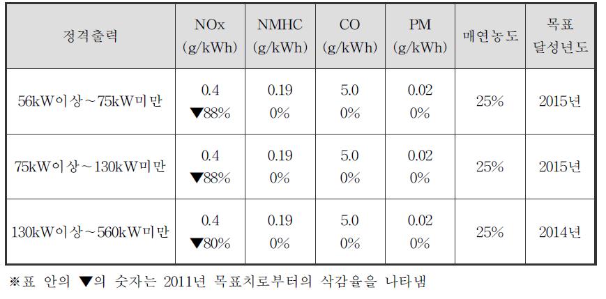 제 4 장차기운행차배출가스저감사업도입의타당성및추진방안제시 119 < 표 4-20> 경유특수자동차의 2014 년배출가스저감목표치 나. 건설기계배출가스저감사업보급정책의경제성평가 1) 경제성평가방법 건설기계에배출가스저감장치 (DPF) 부착에따른기종별대기오염물질 ( PM 10, CO, HC, NO X ) 편익비용을분석하였다.