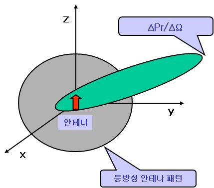 실제안테나의방사전력실제안테나는이상적인등방성안테나와는달리모든방향으로같은크기의전력을방사하지않는다.