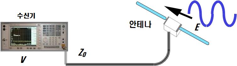 자체개발안테나교정방법유효성확인연구 (2-3-5) 방정식 (2-3-3), (2-3-4) 및 (2-3-5) 를방정식 (2-3-2) 에대입함으로써이론적인삽입손실 SIL을얻을수있으며이계산은소프트웨어 CAP2010이수행한다.