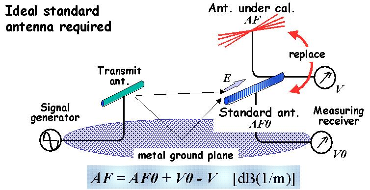 제 장전파연구원형표준안테나법 치환 < 그림 2-3-26> 표준안테나법 ( 치환법, 비교법 ) o NPL 계산형표준안테나를이용한교정 NPL 계산형표준안테나는이론적인안테나인자를알고있기때문에기본적으로그림 25의표준안테나법으로교정대상안테나 (AUC : Antenna Under Calibration) 의인자를측정한다.
