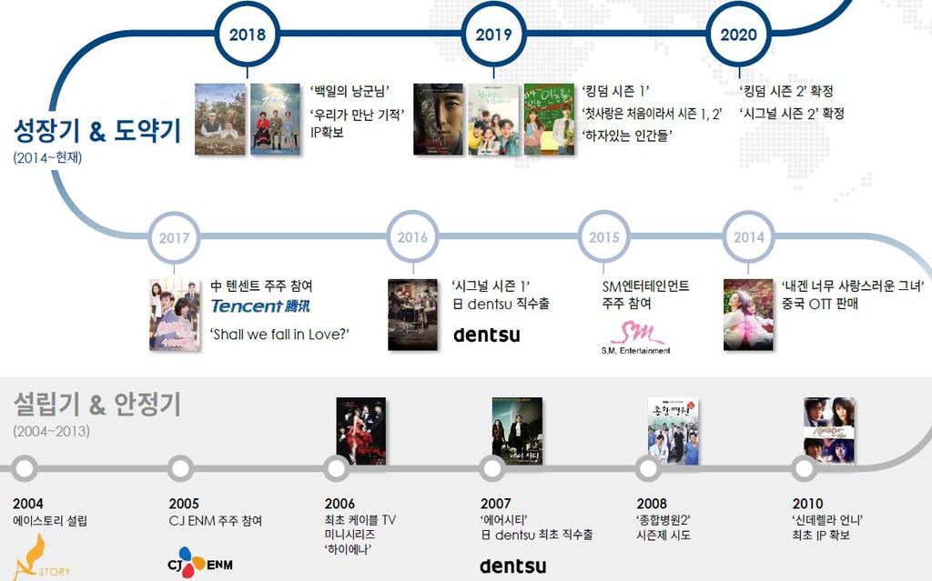 에이스토리주요연혁 공모후주주구성 구분 상세 주식수 비중 기타 상장예정주식수 9,318,240 100.0 최대주주 이에스프로덕션 1,252,500 13.4 6개월보호예수 최대주주 이상백 1,200,000 12.9 6개월보호예수 기타주주 CJ ENM 998,000 10.7 6개월보호예수 기타주주 TENCENT MOBILITY 596,140 6.