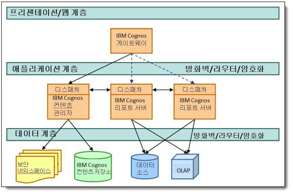 안정성과확장성은 IBM Cognos Platform 설계시핵심적으로고려한사항입니다. 애플리케이션계층의서비스는피어투피어 (peer-to-peer) 방식으로작동합니다. 즉어떤서비스가더중요하게간주되지않으며각서비스는느슨하게연계됩니다. IBM Cognos Platform 구성의어떤시스템에서든동일한유형의서비스라면수신되는요청을해결하므로완벽한내결함성이실현됩니다.