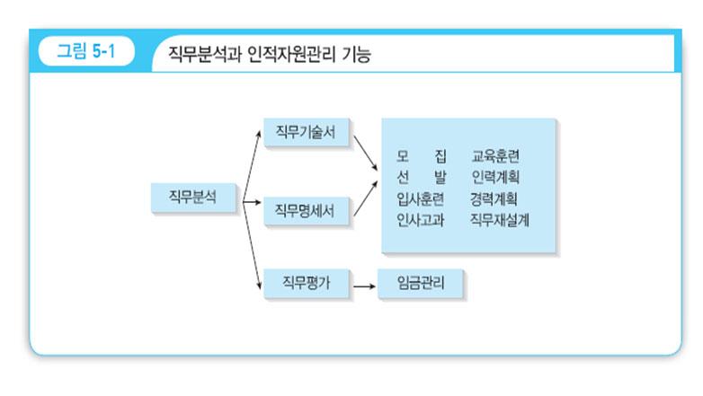 1) 직무분석의목적 - 직무분석의중요한목적 : 다양한인적자원관리기능을효과적으로수행하기위한기초자료를제공 1 직무담당자와관리자가그직무의내용과요구사항을이해하는데도움 2 채용과정에서자격요건을명시하고, 취업희망자에게직무에관한정보를제공 3 상하연결관계, 보고체계, 책임소재등조직관계를명시 4 직무수행에필요한지식, 기술, 역량에관한정보를제공하여교육훈련에기여 5