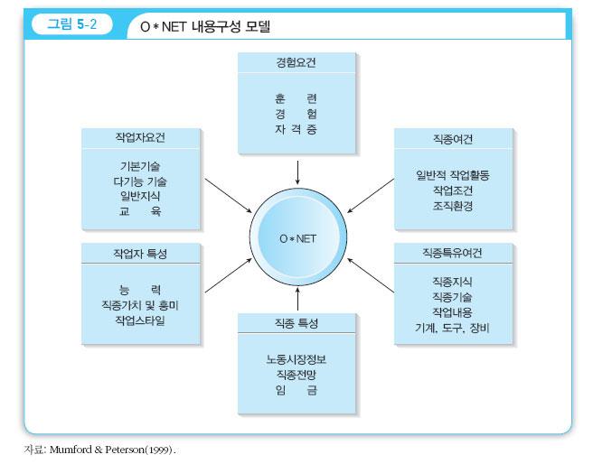 4. 직무정보수집방법 1) 사전정보 - 이전의직무기술서에담긴자료나다른조직의직무분석자료등을참고 - 한국고용정보원이발간한 한국직업사전 (know.work.go.kr) 이나미국노동부 (U.S.