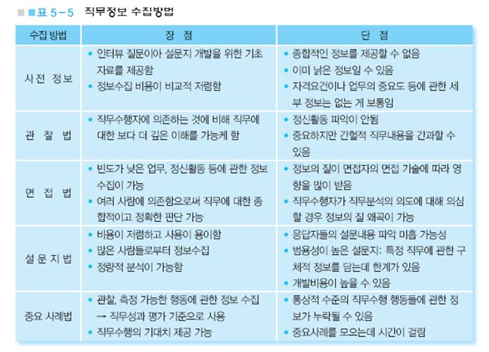 4) 설문지법 - 직무내용에관한설문서를작성하여작업자로하여금개별항목이분석대상직무에해당되는지, 해당된다면어느정도로해당되는지응답하도록하여직무관련자료를수집하는방법 - 장점 : 매우크고많은작업자로부터비교적단시일내에직무관련자료를수집할수있음 - 단점 : 직무내용을정확하게포착할수있도록설문서를설계하려면많은노력과비용이소요 ( 대표적인예 ) - 직위분석설문지 (PAQ: