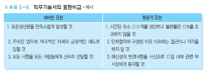 5. 직무분석시유의사항 1) 직무내용의모호성 - 직무에관한정보를가능한한구체적인행동으로표현하여직무의목적과표준성과를명백히하는것이바람직 2) 직무내용의실제성 - 주기적으로직무내용을검토하여직무기술서와직무명세서가항상실제직무내용과일치하도록수정해나가야 3) 실무자의협조 - 실무자의입장을이해하고그들에게직무분석의목적을인식시키며그들의협조를받을수있는신뢰관계를조성해야 6.