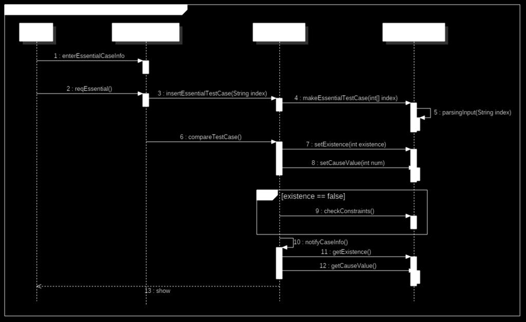 6 Define System Sequence Diagram Input