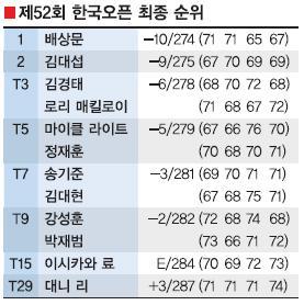 배상문은 13 일충남천안의우정힐스골프장 ( 파 71 7185 야드 ) 에서열린대회마지막 4 라운드에서보기는 1 개로막고 3 개홀연속버디를포함, 버디 5