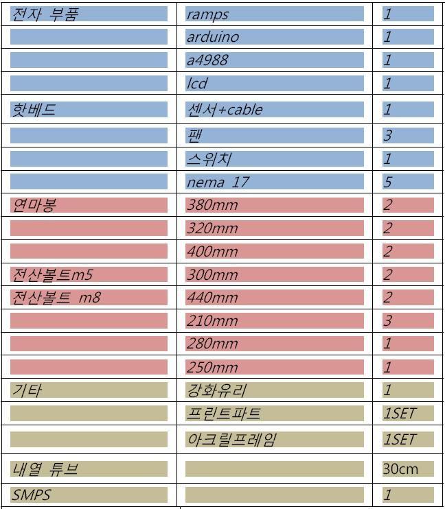 3D 프린터조립 - 모델 : Prusa i3, - 자료 : 네써팝무극대표님 1. 기계조립 Prusa i3 모델을선정하여기계조립방법을설명을시작한다. Prusa i3는 Reprap.org 의대표적인자작프린터모델이다.