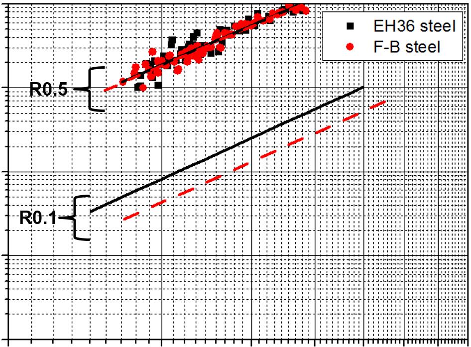 7 Results for material constant C Fig. 5 Comparison between and (Ambient/R=0.5) (-10, LT)/ 응력비 0.1의경우에서 에함유된 bainite 조직에의해피로균열진전속도가감소하는것으로판단된다. 각시험조건에서재료상수를 Fig. 6과 7에나타내었다.