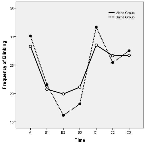 Table 4. Comparison of Frequency of Blinking by Repeated Measures ANOVA Time Video group (N=30) M±SD Game group (N=30) M±SD Effect Lamda of wilks df F p Before treatment 28.3±11.54 30.1±12.25 Time 0.