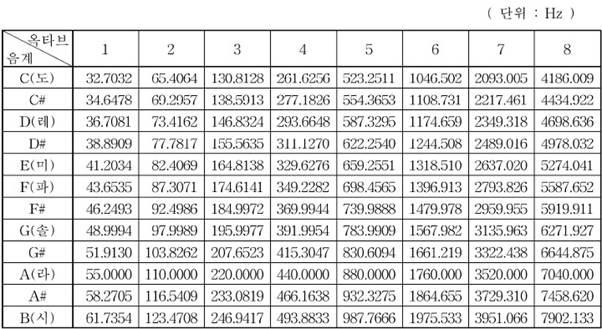 9.3 부저를이용한멜로디연주 피에조부저의소리는듣기에거북할수있지만주파수를적절히맞춰주면멜로 디를표현할수있다. 아래주파수에맞게부저에신호를주면그에맞는옥타브음 계가출력된다. 멜로디출력을위한실습을위해새로운프로젝트 melody_play 를생성한다. 그리고먼저위의그림을참조하여 3 에서 5 옥타브음계에대한주파수값을정의하 는헤드파일 pwm_tone.h 을다음과같이작성한다.