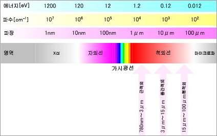 위에서살펴본조도센서의예는아주간단하지만빛을사용하는분야와실생활 에서다양하게응용하여사용할수있다. 10.2 적외선개요 적외선 (infrared, IR) 은 0.75μm ~ 1,000μm 범위의파장을갖는전자파를의미하며파장범위가넓기때문에센서가반응하는특정파장대역으로세분화하여각기다른이름으로부르기도한다.