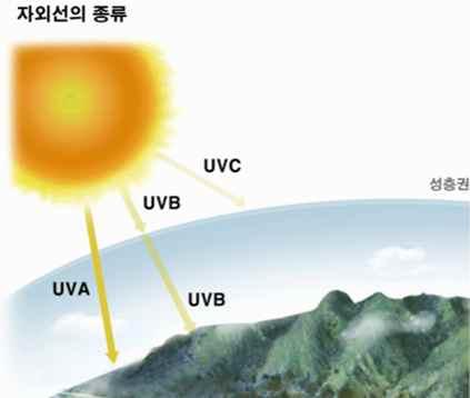 10.5 자외선센서 자외선센서는자외선 (Ultraviolet Radiation) 의세기를측정하는데사용된다. 자외선은가시광선에비해파장이훨씬짧으며, 사람의눈에는보이지않는빛으로피부를태우거나살균작용을한다. 그러나과도하게노출될경우피부암에걸릴수있는위험도따른다.