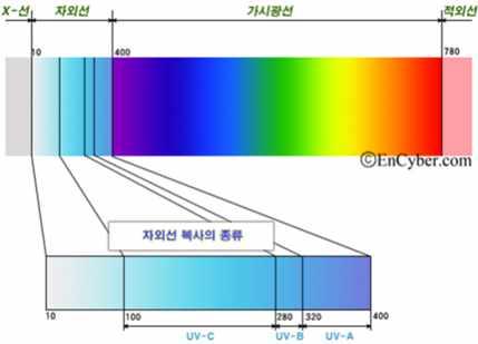 피부를태우는주역은 UV-B이지만 UV-A는피부를벌겋게만들뿐아니라피부면역체계에작용하여피부노화에따른장기적피부손상을일으킬수있다. Ÿ UV_B : 대부분은오존층에흡수되지만, 일부는지표면에도달한다. 지구에극소량이도달하는 UV-B는파장영역이 0.28~0.32μm에해당하는자외선이다.