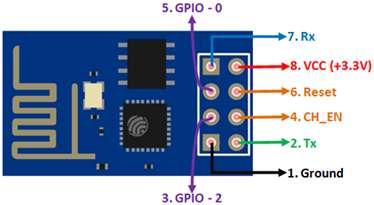 5 ESP8266 모듈의핀배치 ESP8266 모듈의핀배치는그림 14.5와같으며, 마이크로컨트롤러와의통신을위해직접연결방법은다음과같다. ESP8266 모듈을마이크로컨트롤러보드와연결해서사용할때는동작전압에특히주의를기울여야한다.