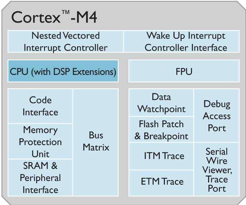 1.5.4 Cortex-M4 에적용된기술 그림 1.10 Cortext-M4 에적용된기술요소 Cortex-M4 는 ARM사의다른프로세서들과마찬가지로 RISC 타입의프로세서코어로서작은지연시간을갖는파이프라인과 deterministic operation 을수행할수있는고성능 32-bit 프로세서이다.