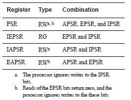 PSR 의조합과속성은다음과같다. APSR(Application Program Status Register) 은직전에실행한명령에의한 condition flag의상태를표시한다.