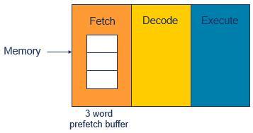 Fetch stage에서명령은 Code memory ( 혹은다른실행가능한메모리 ) 에서 fetch 되며, AHB 버스상의 word-aligned 32-bit read access 이다. 이는 32-bit opcode 하나이거나 16-bit 와 32-bit opcode 의절반으로이루어진조합이될수있다.