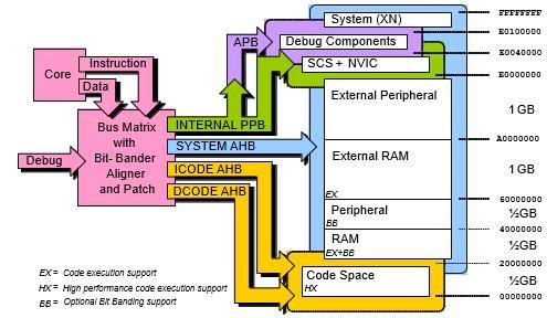 1.6 Bit-Banding ARM Instruction Set은바이트보다작은단위로메모리를액세스하는명령을제공하지않는다.