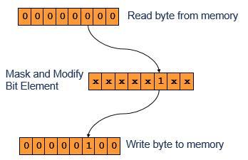 Bit-banding 이란 bit-band 영역에있는비트를 bit-band alias 영역에있는워드로각각맵핑하는것을말한다.