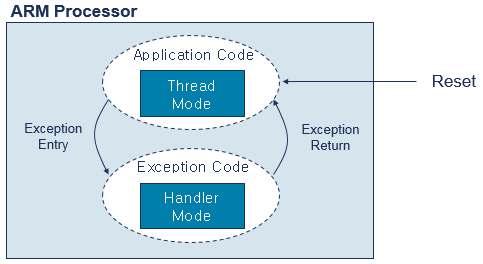 의해서만허용된다. ARM 과관련해서사용되는데이터타입은 Byte 가 8- 비트, Halfword 가 16- 비트, Word 가 32- 비트, 그리고 Doubleword 가 64- 비트로정의되어있다. 2.1 프로세서모드와실행권한 어플리케이션은 Thread mode에서실행되며리셋을빠져나올때이모드로진입하게된다. 반면에, Handler mode는예외처리에사용된다.