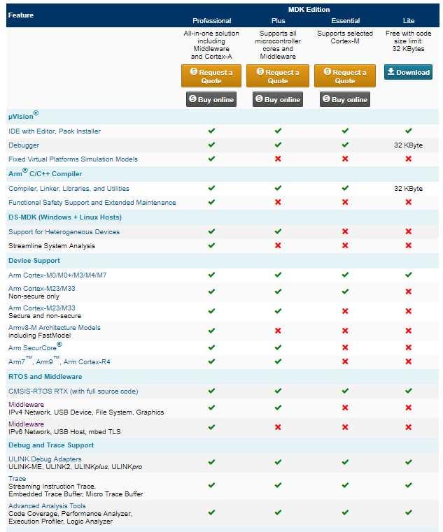 2.2.3 MDK-ARM 에디션과라이센스현재지원되고있는 MDK-ARM 에디션종류와차이점은그림 2.7과같다. MDK-ARM Lite는무료로설치하여사용할수있으나생성코드크기가 32 KBytes 로제한되어있어단순테스트프로그램생성및실행정도에적합하다.