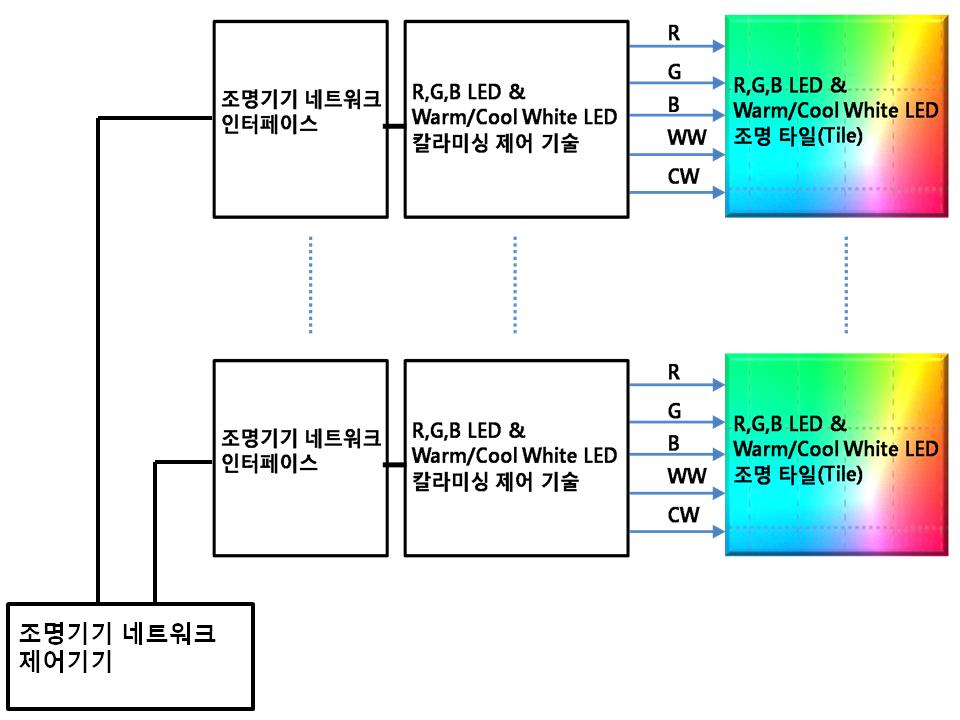 IT 기획시리즈 그린 IT 13 는구현할수없는조명의색변화를구현하는특징을가진다. RGB LED 색상제어는 Red, Green, Blue LED 빛색의혼합 (Color mixing, 컬러믹싱 ) 기술로색상의적응성, 정확성과같은기술을요구한다.