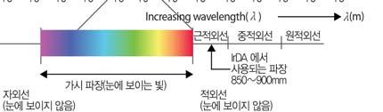 현재의실내단거리광무선변조기술대부분이빛의세기 (intensity modulation) 변화에통신신호를반영하는기술을사용한다. ( 그림 2) 에나타난구성으로디지털 신호를변조한값이 LED 조명의밝기에합쳐져서빛의형태로공중에발산된다. 수신기는빛을전기신호로바꾼다. 공중의빛은수신기내부의렌즈나광필터를통과해서 PD(Photo diode) 에도달하여전류로인식된다.