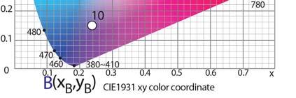 ( 그림 6) 과같이 RGB-LED를이용한 CSK(Color-Shift Keying) 로 96Mbps 이하지원규격을 PHY Ⅲ 로분류하고있다. Ⅲ. 실내 LED 조명을이용한무선통신 최근에가시광무선통신에대한학계와산업계의관심이커지고있다.