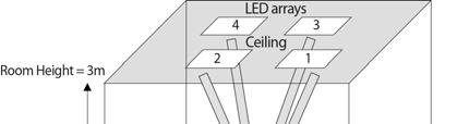 ( 그림 7) DC Biased Optical OFDM 과 Asymmetrically Clipped Optical OFDM 변복조기구성블록도및 LED 입출력 [5] 는연산방식때문에주파수이용률이반감되는약점이있다.