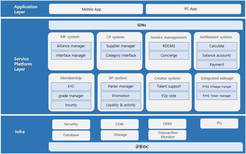 5. RING Platform Technical 5-2 RING MIP Architecture ( Service Layer ) Platform Structure RING MIP (Mileage Integrative Platform) 은세개의레이어와다수의모듈및시스템들로구성된다 Application Layer Application Layer 는 RING