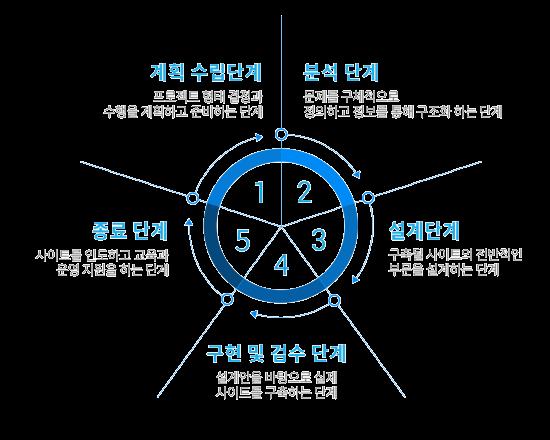 6. RING Platform Team 6-1 RING Platform Team Introduction RING Platform 팀은마일리지및컨텐츠비즈니스경험이풍부한전문가그룹을주축 으로핀테크솔루션엔지니어, 블록체인엔지니어, 마케팅전문가등으로구성되어있다.