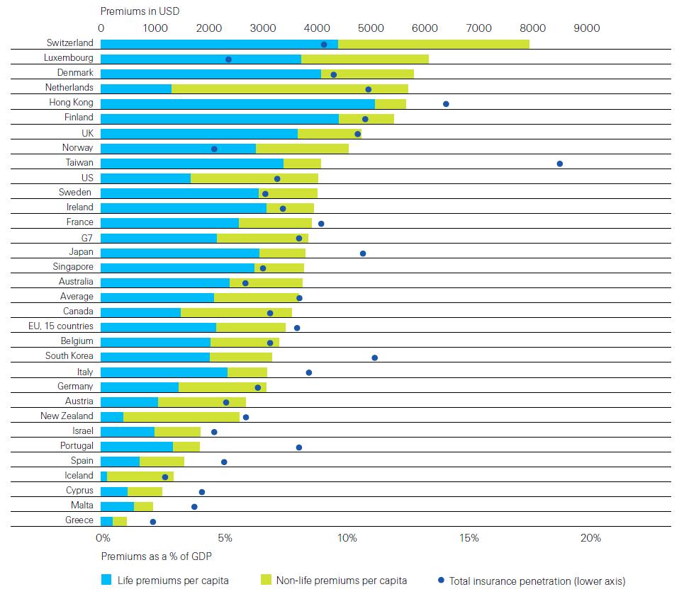 < 표 2> 주요국가의보험밀도와침투도 (Insurance Density and Penetration 2014)] : Swiss Re