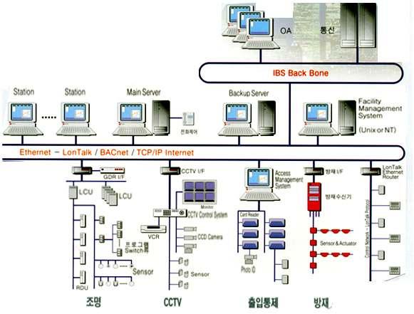 Solutions 빌딩자동화시스템 (IBS:Intelligent Building System) 개념 각종빌딩이나산업시설물내에서사용하는각종시스템즉정보통신시스템 (Tele-Communication), 자동화시스템 (Building Automation), 사무자동화 (Office Automation) 등의각시스템들을건축환경과