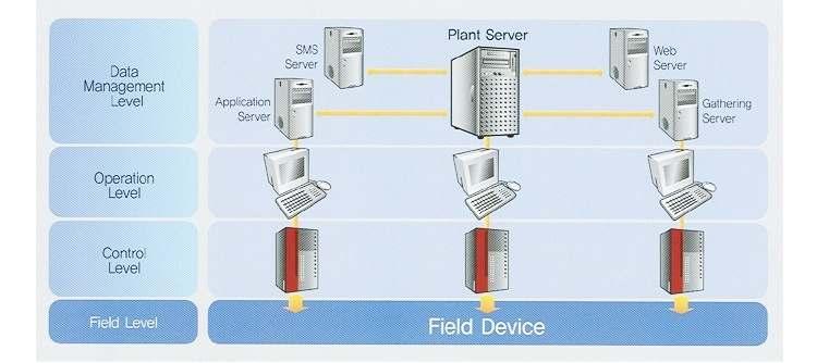 Solutions 플랜트제어시스템 개념 종래의 DCS(Distributed Control System) 와 PLC(Porgrammanble Logic Controller) 의단순플랜트제어개념에서벗어나플랜트제어정보와비지니스정보를통합하여최적제어및최적의의사결정을구현하는공정제어솔루션 특징