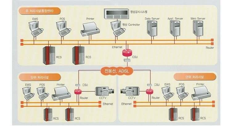 Solutions 상하수처리통합시스템 개념 지역내상ㆍ하수처리시설에서단위처리시설을전산망또는인터넷으로연결하여원격으로감시 / 제어및통합관리하는시스템으로처리시설의종합적이고체계적인관리와그에따른수질의신뢰도향상과운영인력및예산절감을도모할수있는시스템