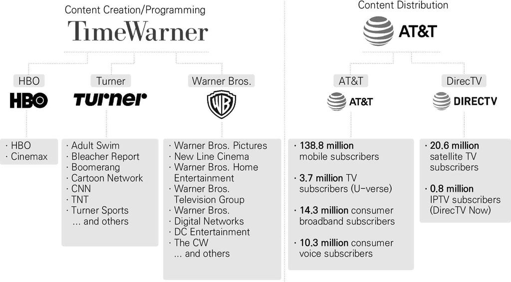 l (AT&T-Time Warner) `16년 10월 AT&T는 Time Warner 를 854억달러에인수할계획을밝혔으며, `18년 6월美연방법원이법무부의반독점법위반소송을기각해인수성립 - 콘텐츠배급부문 (AT&T) 과제작 (Time Warner) 부문간수직적결합을통해서 (1) 이중마진문제해소를통한효율성및수익성제고, (2) 자체 OTT