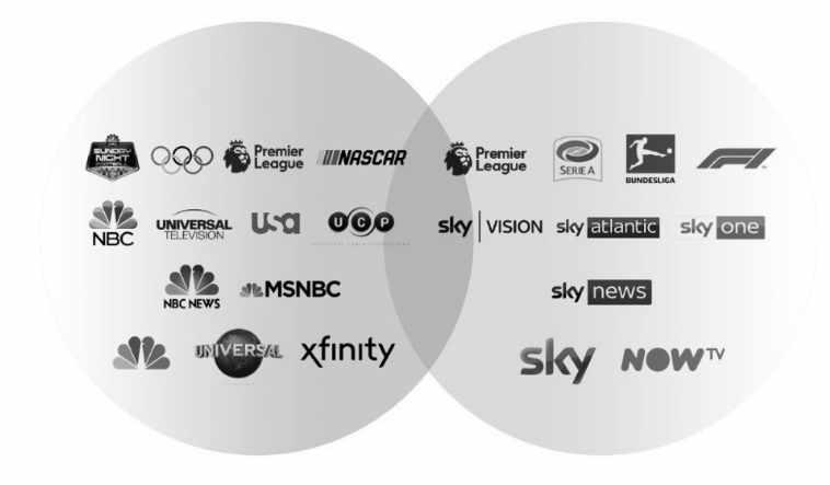 Sky 는 7 개국에서 2,300 백만명의가입자를가진유럽최대의유료방송사업자이며, 보도채널 (Sky News) 과프리미엄유료방송채널 (Sky Sports, Sky Movies), OTT 플랫폼 (Now TV) 등보유 [ 6] Comcast Sky 출처 : KNOWLEDGE@WHARTON l 이같은대규모 M&A 는넷플릭스등의메이저 OTT