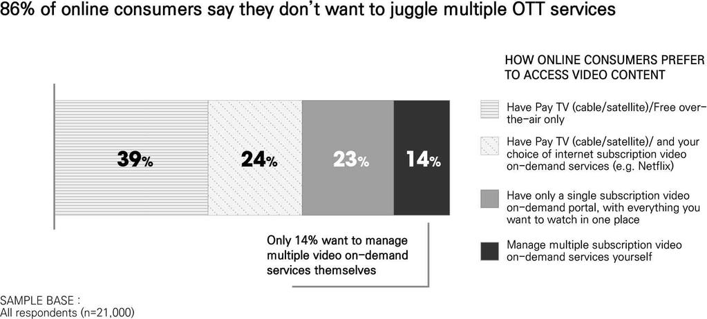 l 반면, 다수의 OTT 서비스를동시에이용해야만하는상황에대해서구독피로 (subscription fatigue) 를느낄가능성존재 - 복수의 OTT 서비스를동시에가입해야할경우, OTT 서비스를이용함으로써기대되는비용절감효과가감소될것 - 경제적인부담의증가뿐만아니라, 다수의 OTT 서비스를동시에이용함으로써발생하는심리적인피로도역시상당할수있음