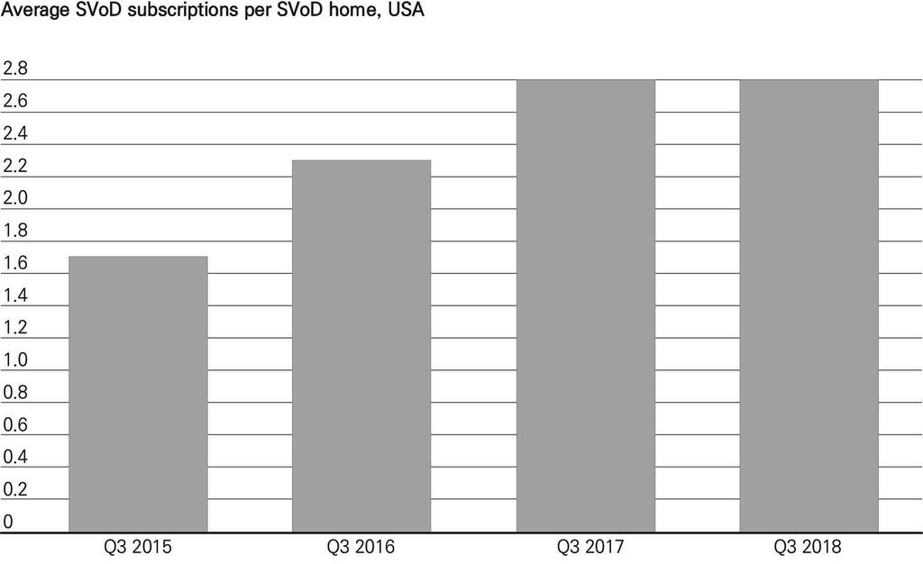6. 미디어이용행태관련동향및이슈 l 실제로가구당평균 SVOD 가입개수의증가세는최근들어다소둔화된모습을보이고있음 미국의 SVOD 이용가구의평균가입건수는 `15년 1.7개에서 `17년 2.8개로증가하였으나, `18년가입건수는전년도와동일 (Holleran, 2019,2.21) [ 19] SVOD 출처 : Holleran(2019,2.