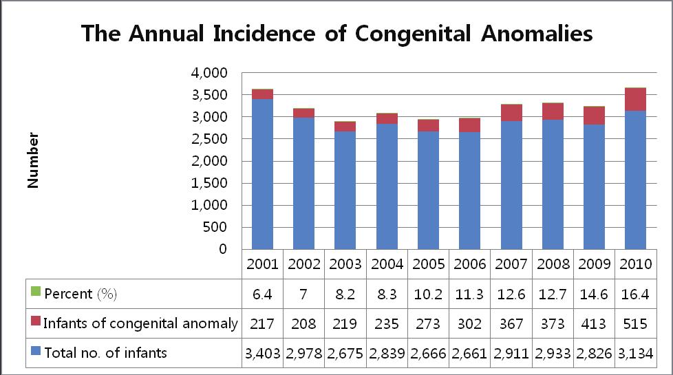 Sung Hoon Chung, et al. : - Changing Patterns of Congenital Anomalies for Ten Years in a Single Neonatal Intensive Care Unit - Fig. 1. The Annual incidence of congenital anomalies. Table 2.