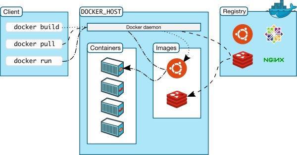 Docker ( 부두노동자를뜻함 ) Container 기술중현재가장인기있는오픈소스소프트웨어 표준컨테이너포맷지위획득 (2015년 OCI(Open Container Initiative) 에소스기증 )