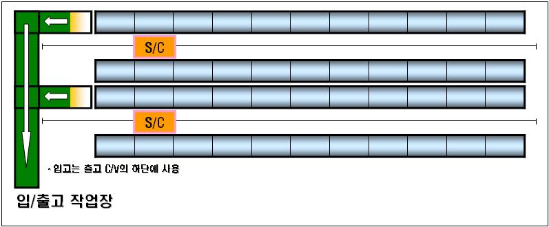 완제품은 Picking 작업이없고대부분 Pallet 단위로의 입 / 출고작업이발생되는것이특징이다. 자동창고 Layout 예 ) 2. 자동창고를사용할경우에는옆의 Layout 과같이일자형과 통합형이많이사용된다. 3.