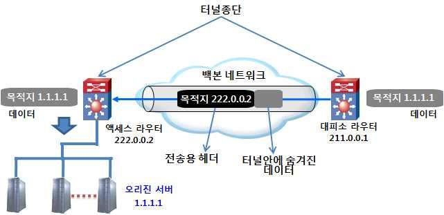 여기서터널이란특정메시지나파일이인터넷을통해이동할수있는별도의통로를의미한다. L2 계층의터널링프로토콜은 PPTP, L2TP 등이있고, L3 계층에서동작하는터널링프로토콜은 IPSec과 MPLS VPNs, GRE, VRF-Lite 등이있다. < 그림 3-4> 는 DDoS 대피소시스템의 IP 터널링구성예시이다.