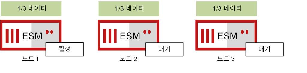 설치계획시나리오구성 2 클러스터링 McAfee ESM 장치의클러스터는처리량을최대화하거나 ( 분할 ) 장치에서유지관리되는이벤트데이터의복사본수를최대화하거나 ( 복제 ) 하이브리드설치에서이러한기능을모두활용하도록 ( 분할및복제 ) 설정할수있습니다. 클러스터된환경에서하나의노드는활성노드로작동하고다른노드는대기노드로작동합니다.