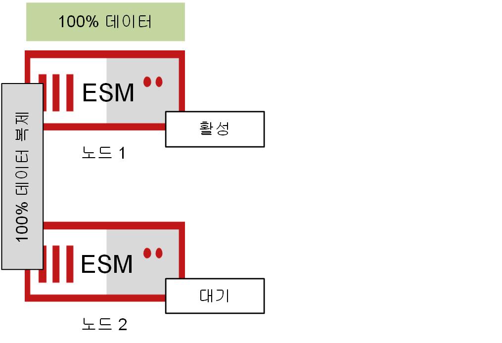 복제 복제를사용하면각장치가데이터베이스의개별노드역할을하여데이터를복제할수있습니다. 클러스터된환경에서 " 활성 " 장치로지정하려는장치를지정합니다. 이장치는 McAfee ESM 소프트웨어와상호작용하는기본지점입니다. 다른장치는 " 대기 " 장치로작동하여쿼리균형을조정하고데이터를수집하지만관리은수행하지않습니다.