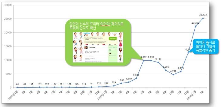 Trend Keyword # 2: Micro Blog 매월국내트위터가입자수추이 * 출처