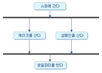 는병렬로수행된다. Synchronization Bar 에이어진액티비티가수행되기위해서는병렬로 수행되는 Synchronization Bar 상의모든처리절차가끝나야한다. - 전이 (Transition) 의표기 화살표가달린실선으로표기하며, 액티비티의배치에따라수평선이나수직선으로표기한 다.