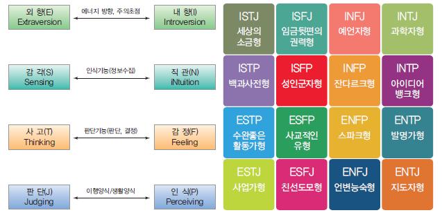 개성 이론 (3) 특성이론 1) 특성이론의개요 개성은일반적선유경향을의미하는특성들의집합으로구성된다는관점 가정 -